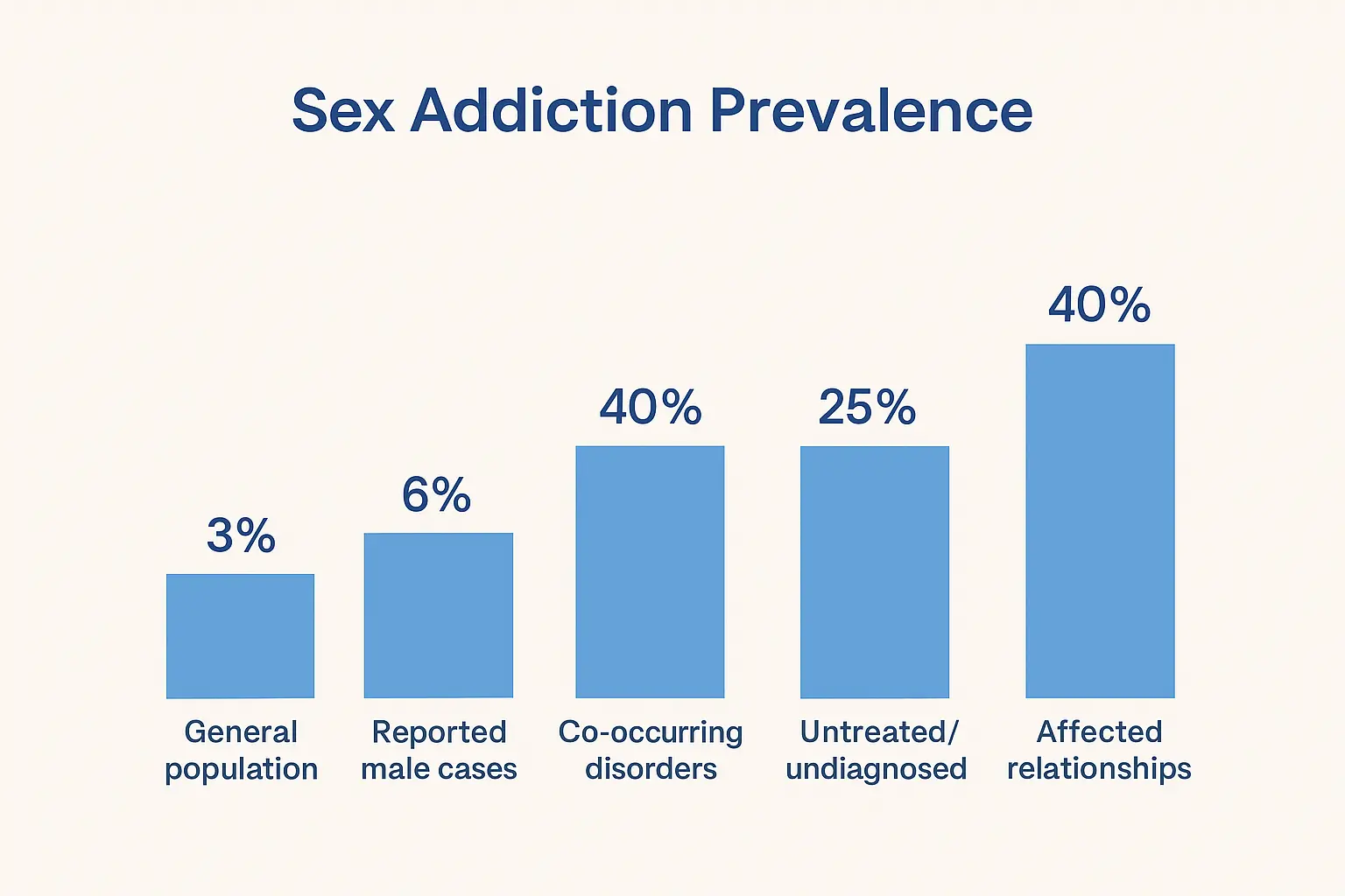 chart displaying sex addiction prevalence and co-occurring conditions